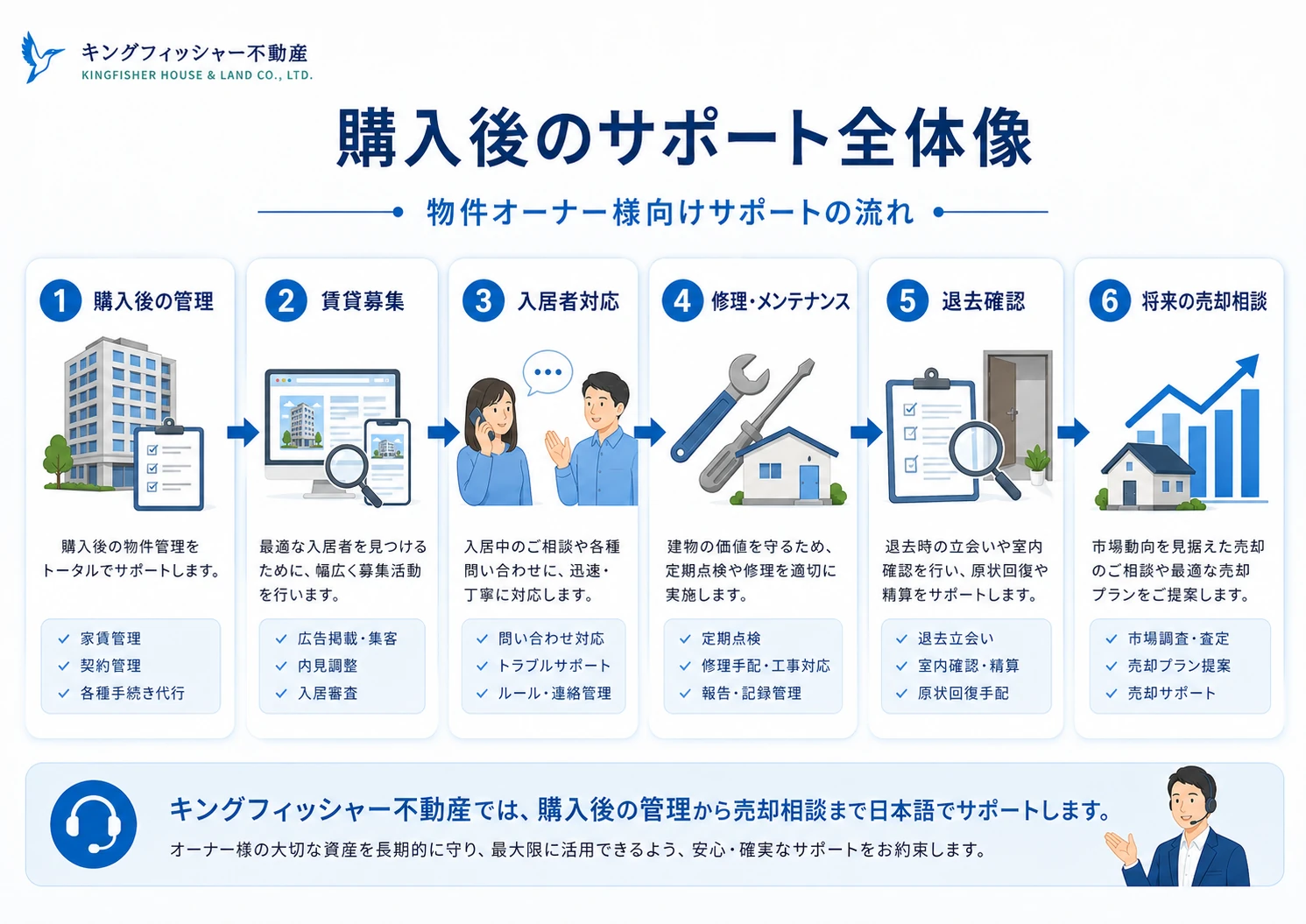 購入後のサポート全体像｜物件オーナー様向けサポートの流れ